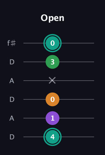 F♯ Major 7th Sharp 5th guitar tab — Open (4 1 0 x 3 0) in Open C Tuning (CGCGCE) · Capo 2