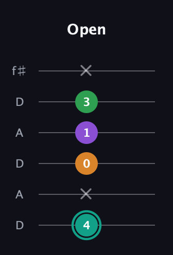 F♯ Major 7th Sharp 5th guitar tab — Open (4 x 0 1 3 x) in Open C Tuning (CGCGCE) · Capo 2