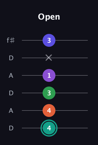 F♯ Major 7th Sharp 9th guitar tab — Open (4 4 3 1 x 3) in Open C Tuning (CGCGCE) · Capo 2
