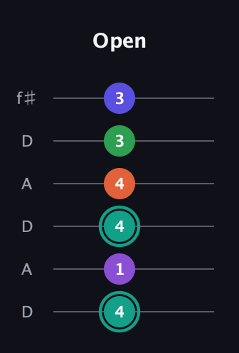 F♯ Major 7th Sharp 9th guitar tab — Open (4 1 4 4 3 3) in Open C Tuning (CGCGCE) · Capo 2