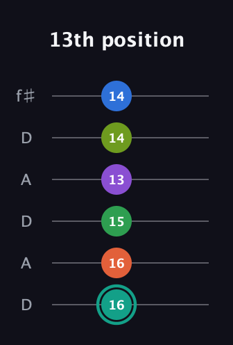 F♯ Major 9th Sharp 13th guitar tab — 13th position (16 16 15 13 14 14) in Open C Tuning (CGCGCE) · Capo 2
