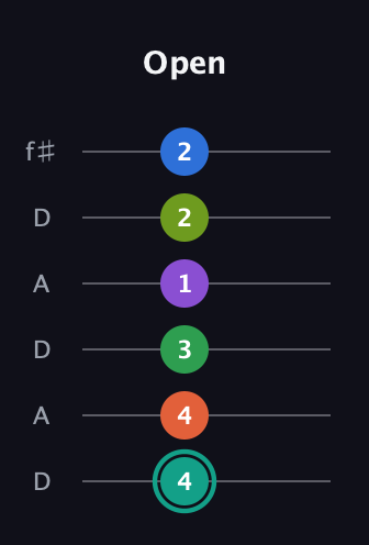 F♯ Major 9th Sharp 13th guitar tab — Open (4 4 3 1 2 2) in Open C Tuning (CGCGCE) · Capo 2
