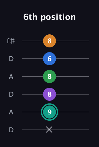 F♯ Major 9th Sharp 5th guitar tab — 6th position (x 9 8 8 6 8) in Open C Tuning (CGCGCE) · Capo 2