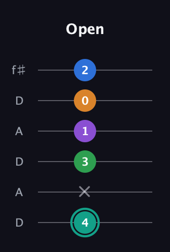 F♯ Major 9th Sharp 5th guitar tab — Open (4 x 3 1 0 2) in Open C Tuning (CGCGCE) · Capo 2