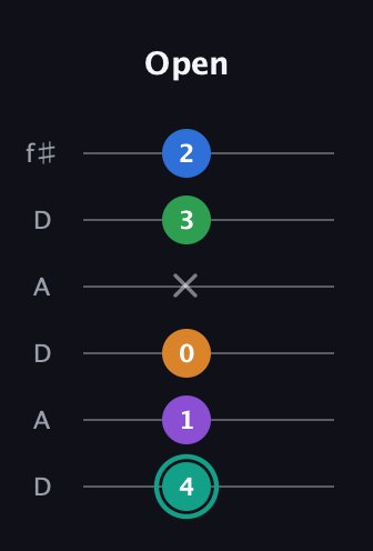 F♯ Major 9th Sharp 5th guitar tab — Open (4 1 0 x 3 2) in Open C Tuning (CGCGCE) · Capo 2