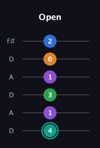F♯ Major 9th Sharp 5th guitar tab — Open (4 1 3 1 0 2) in Open C Tuning (CGCGCE) · Capo 2