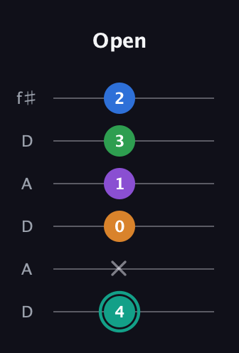 F♯ Major 9th Sharp 5th guitar tab — Open (4 x 0 1 3 2) in Open C Tuning (CGCGCE) · Capo 2