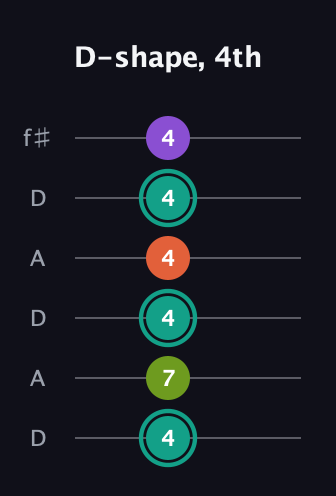 F♯ Major Sharp 13th guitar tab — D-shape, 4th (4 7 4 4 4 4) in Open C Tuning (CGCGCE) · Capo 2