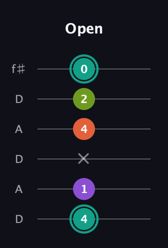 F♯ Major Sharp 13th guitar tab — Open (4 1 x 4 2 0) in Open C Tuning (CGCGCE) · Capo 2