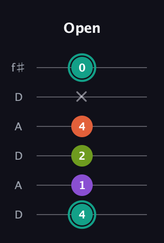 F♯ Major Sharp 13th guitar tab — Open (4 1 2 4 x 0) in Open C Tuning (CGCGCE) · Capo 2