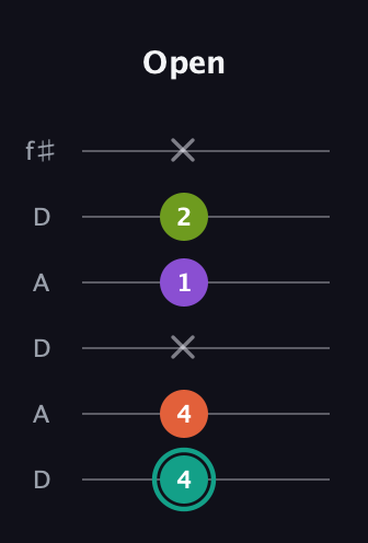 F♯ Major Sharp 13th guitar tab — Open (4 4 x 1 2 x) in Open C Tuning (CGCGCE) · Capo 2