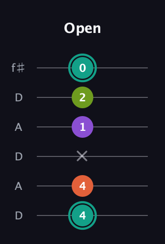 F♯ Major Sharp 13th guitar tab — Open (4 4 x 1 2 0) in Open C Tuning (CGCGCE) · Capo 2