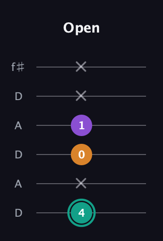 F♯ Major Sharp 5th guitar tab — Open (4 x 0 1 x x) in Open C Tuning (CGCGCE) · Capo 2