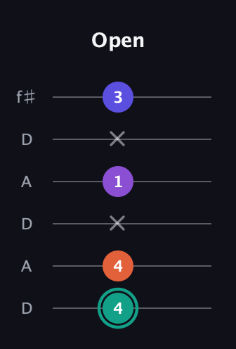 F♯ Major Sharp 9th guitar tab — Open (4 4 x 1 x 3) in Open C Tuning (CGCGCE) · Capo 2