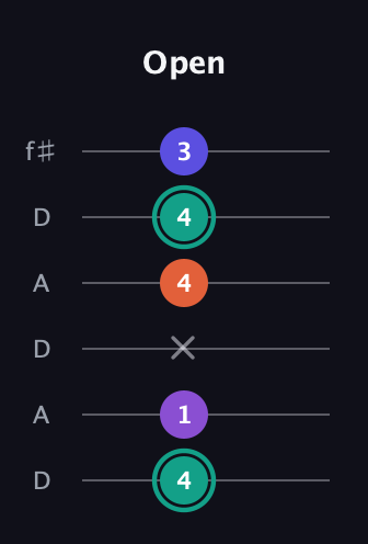 F♯ Major Sharp 9th guitar tab — Open (4 1 x 4 4 3) in Open C Tuning (CGCGCE) · Capo 2