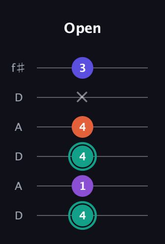 F♯ Major Sharp 9th guitar tab — Open (4 1 4 4 x 3) in Open C Tuning (CGCGCE) · Capo 2
