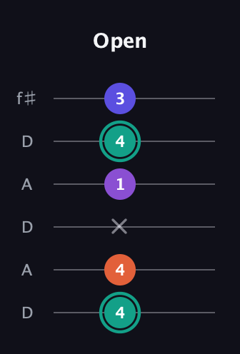 F♯ Major Sharp 9th guitar tab — Open (4 4 x 1 4 3) in Open C Tuning (CGCGCE) · Capo 2