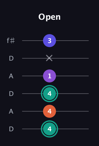 F♯ Major Sharp 9th guitar tab — Open (4 4 4 1 x 3) in Open C Tuning (CGCGCE) · Capo 2