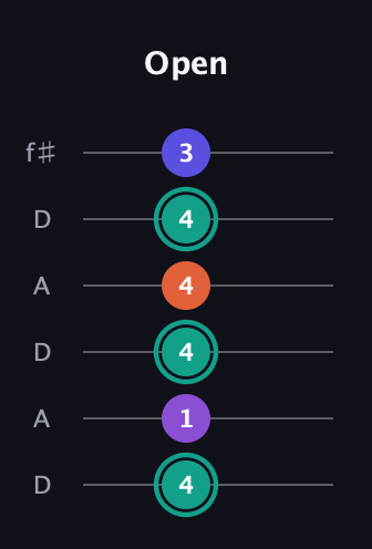 F♯ Major Sharp 9th guitar tab — Open (4 1 4 4 4 3) in Open C Tuning (CGCGCE) · Capo 2