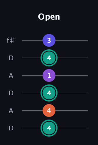F♯ Major Sharp 9th guitar tab — Open (4 4 4 1 4 3) in Open C Tuning (CGCGCE) · Capo 2