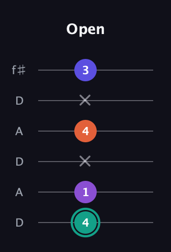 F♯ Major Sharp 9th guitar tab — Open (4 1 x 4 x 3) in Open C Tuning (CGCGCE) · Capo 2