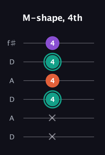 F♯ Major guitar tab — M-shape, 4th (x x 4 4 4 4) in Open C Tuning (CGCGCE) · Capo 2