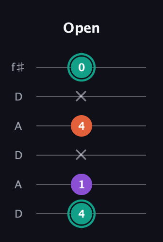 F♯ Major guitar tab — Open (4 1 x 4 x 0) in Open C Tuning (CGCGCE) · Capo 2