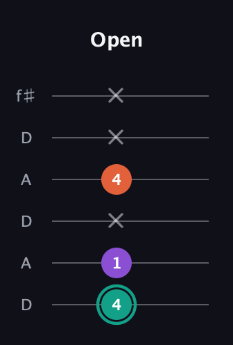 F♯ Major guitar tab — Open (4 1 x 4 x x) in Open C Tuning (CGCGCE) · Capo 2