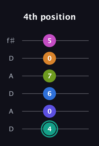 F♯ Minor 11th Sharp 5th guitar tab — 4th position (4 0 6 7 0 5) in Open C Tuning (CGCGCE) · Capo 2
