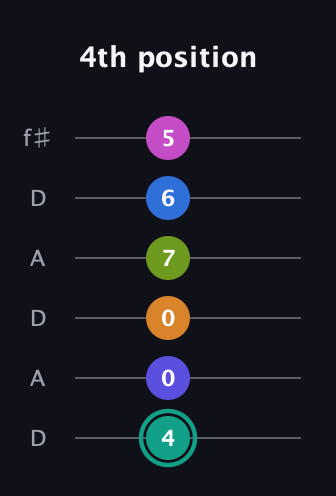 F♯ Minor 11th Sharp 5th guitar tab — 4th position (4 0 0 7 6 5) in Open C Tuning (CGCGCE) · Capo 2