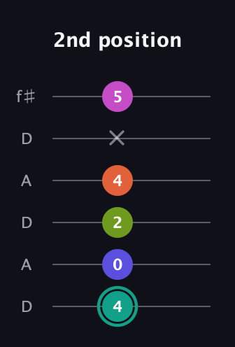 F♯ Minor 11th Sharp 9th guitar tab — 2nd position (4 0 2 4 x 5) in Open C Tuning (CGCGCE) · Capo 2