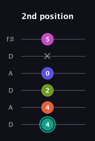 F♯ Minor 11th Sharp 9th guitar tab — 2nd position (4 4 2 0 x 5) in Open C Tuning (CGCGCE) · Capo 2