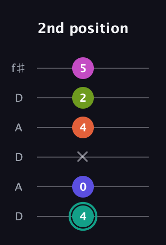 F♯ Minor 11th Sharp 9th guitar tab — 2nd position (4 0 x 4 2 5) in Open C Tuning (CGCGCE) · Capo 2