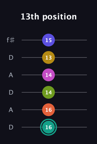 F♯ Minor 13th Sharp 9th guitar tab — 13th position (16 16 14 14 13 15) in Open C Tuning (CGCGCE) · Capo 2