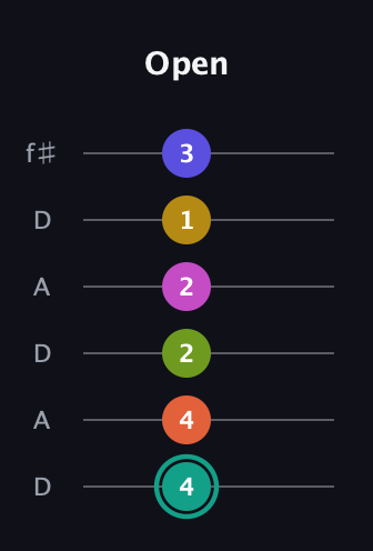 F♯ Minor 13th Sharp 9th guitar tab — Open (4 4 2 2 1 3) in Open C Tuning (CGCGCE) · Capo 2
