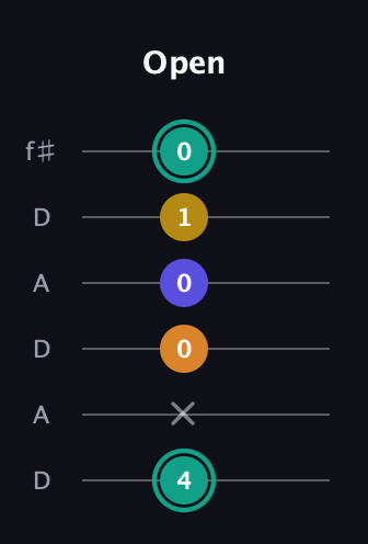 F♯ Minor 6th Sharp 5th guitar tab — Open (4 x 0 0 1 0) in Open C Tuning (CGCGCE) · Capo 2