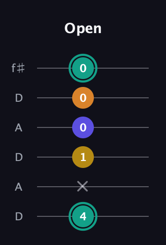 F♯ Minor 6th Sharp 5th guitar tab — Open (4 x 1 0 0 0) in Open C Tuning (CGCGCE) · Capo 2