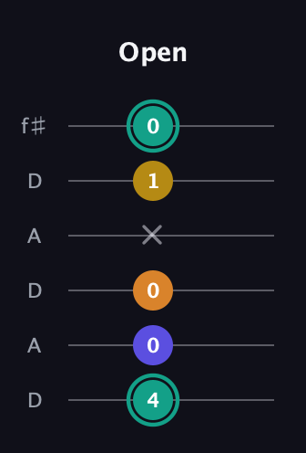 F♯ Minor 6th Sharp 5th guitar tab — Open (4 0 0 x 1 0) in Open C Tuning (CGCGCE) · Capo 2