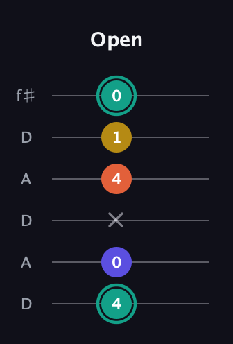 F♯ Minor 6th Sharp 9th guitar tab — Open (4 0 x 4 1 0) in Open C Tuning (CGCGCE) · Capo 2