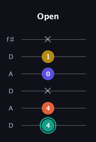 F♯ Minor 6th Sharp 9th guitar tab — Open (4 4 x 0 1 x) in Open C Tuning (CGCGCE) · Capo 2