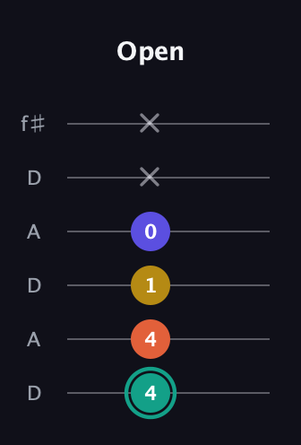 F♯ Minor 6th Sharp 9th guitar tab — Open (4 4 1 0 x x) in Open C Tuning (CGCGCE) · Capo 2