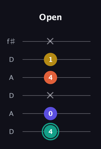 F♯ Minor 6th Sharp 9th guitar tab — Open (4 0 x 4 1 x) in Open C Tuning (CGCGCE) · Capo 2