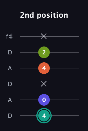 F♯ Minor 7th Sharp 13th guitar tab — 2nd position (4 0 x 4 2 x) in Open C Tuning (CGCGCE) · Capo 2