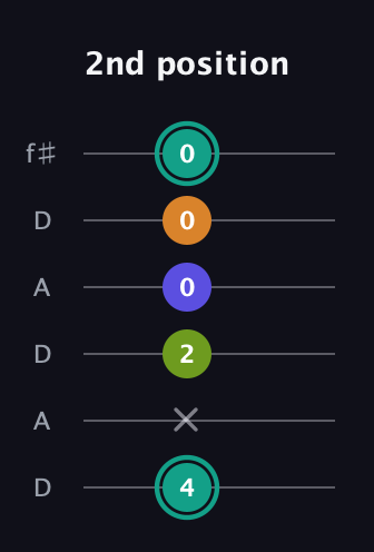 F♯ Minor 7th Sharp 5th guitar tab — 2nd position (4 x 2 0 0 0) in Open C Tuning (CGCGCE) · Capo 2