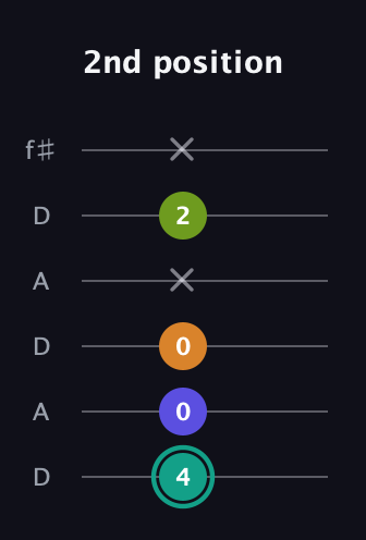 F♯ Minor 7th Sharp 5th guitar tab — 2nd position (4 0 0 x 2 x) in Open C Tuning (CGCGCE) · Capo 2
