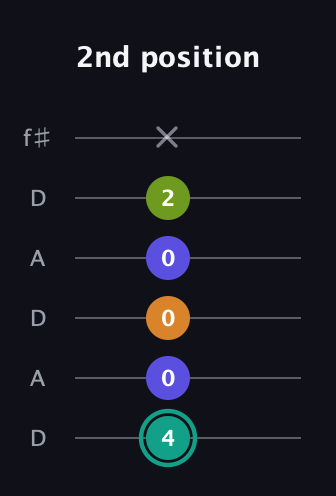 F♯ Minor 7th Sharp 5th guitar tab — 2nd position (4 0 0 0 2 x) in Open C Tuning (CGCGCE) · Capo 2