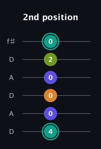 F♯ Minor 7th Sharp 5th guitar tab — 2nd position (4 0 0 0 2 0) in Open C Tuning (CGCGCE) · Capo 2
