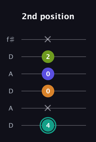 F♯ Minor 7th Sharp 5th guitar tab — 2nd position (4 x 0 0 2 x) in Open C Tuning (CGCGCE) · Capo 2