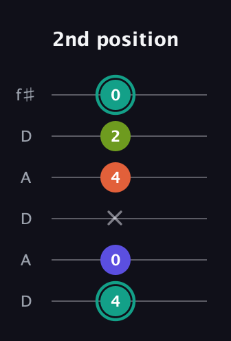 F♯ Minor 7th Sharp 9th guitar tab — 2nd position (4 0 x 4 2 0) in Open C Tuning (CGCGCE) · Capo 2