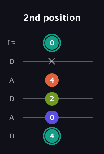 F♯ Minor 7th Sharp 9th guitar tab — 2nd position (4 0 2 4 x 0) in Open C Tuning (CGCGCE) · Capo 2